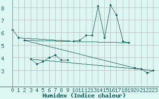 Courbe de l'humidex pour Mende - Chabrits (48)