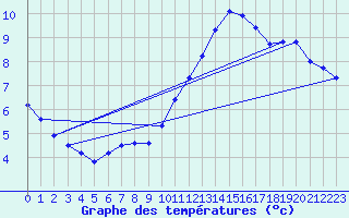 Courbe de tempratures pour Rochegude (26)