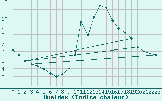 Courbe de l'humidex pour Grimentz (Sw)