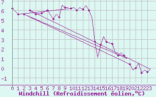 Courbe du refroidissement olien pour Northolt