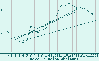 Courbe de l'humidex pour Langres (52) 
