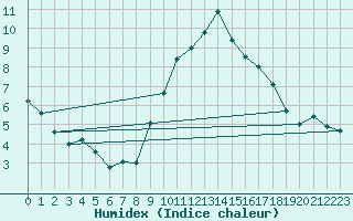 Courbe de l'humidex pour Chambry / Aix-Les-Bains (73)