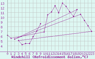 Courbe du refroidissement olien pour Salamanca