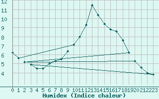 Courbe de l'humidex pour Fister Sigmundstad