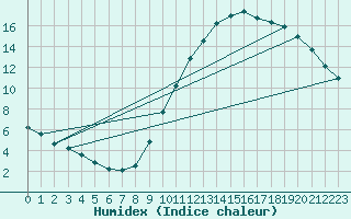 Courbe de l'humidex pour Chailles (41)