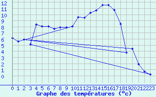 Courbe de tempratures pour Auch (32)