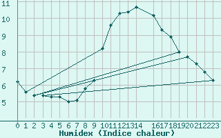 Courbe de l'humidex pour Evionnaz