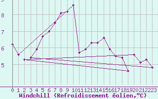 Courbe du refroidissement olien pour Chailles (41)