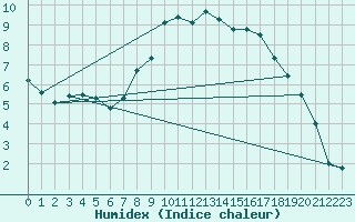 Courbe de l'humidex pour Edinburgh (UK)