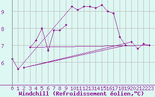 Courbe du refroidissement olien pour Gurande (44)