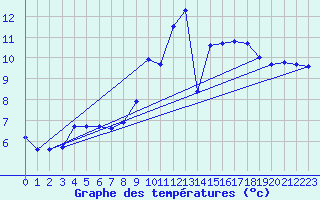 Courbe de tempratures pour Angers-Beaucouz (49)