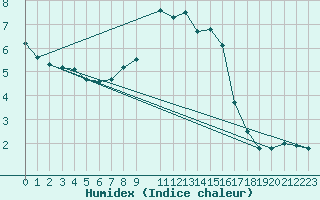 Courbe de l'humidex pour Marsens