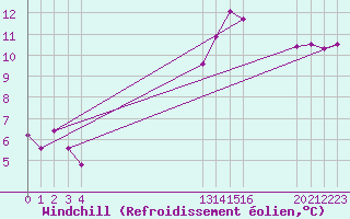 Courbe du refroidissement olien pour Bellengreville (14)