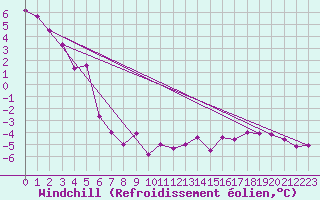 Courbe du refroidissement olien pour Wielun