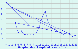 Courbe de tempratures pour Engins (38)