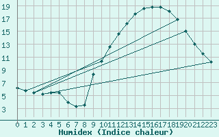 Courbe de l'humidex pour Gap-Sud (05)