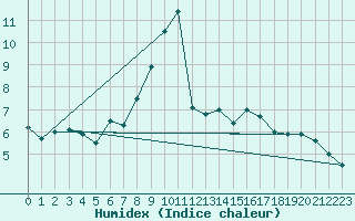 Courbe de l'humidex pour Wien / Hohe Warte
