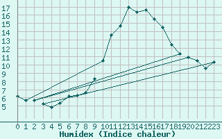 Courbe de l'humidex pour Bourges (18)