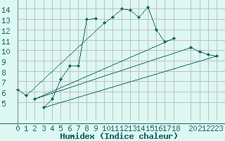 Courbe de l'humidex pour Hjerkinn Ii