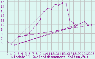Courbe du refroidissement olien pour Giessen