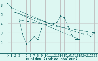 Courbe de l'humidex pour Osterfeld