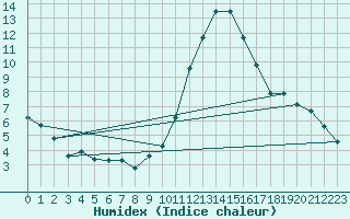 Courbe de l'humidex pour Saint-Philbert-sur-Risle (27)