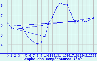 Courbe de tempratures pour Angers-Marc (49)