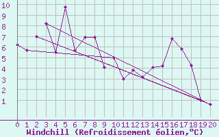 Courbe du refroidissement olien pour Rensjoen