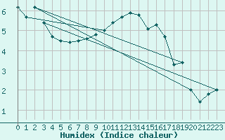 Courbe de l'humidex pour Valleroy (54)