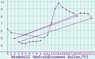 Courbe du refroidissement olien pour Aytr-Plage (17)