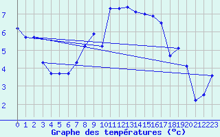 Courbe de tempratures pour Lerwick