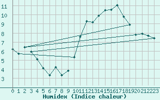 Courbe de l'humidex pour Pomrols (34)