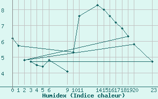 Courbe de l'humidex pour Saint-Haon (43)