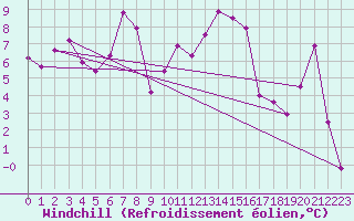 Courbe du refroidissement olien pour Feuerkogel