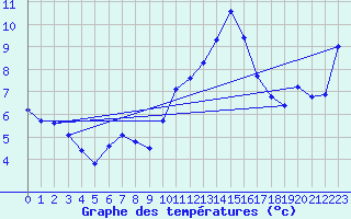 Courbe de tempratures pour Villarzel (Sw)