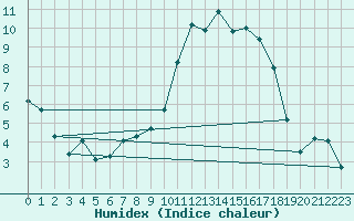 Courbe de l'humidex pour Castlederg