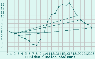 Courbe de l'humidex pour Millau (12)