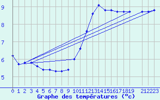 Courbe de tempratures pour Nonaville (16)