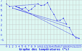 Courbe de tempratures pour Drammen Berskog