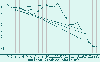 Courbe de l'humidex pour Drammen Berskog