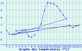 Courbe de tempratures pour Nmes - Garons (30)
