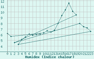Courbe de l'humidex pour Ble / Mulhouse (68)