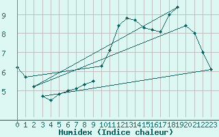 Courbe de l'humidex pour Villacoublay (78)