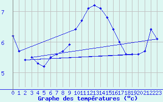 Courbe de tempratures pour Weybourne