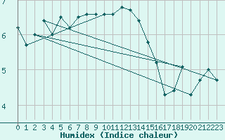 Courbe de l'humidex pour Mace Head