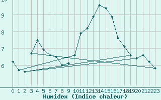 Courbe de l'humidex pour vila