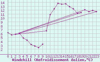 Courbe du refroidissement olien pour Herserange (54)
