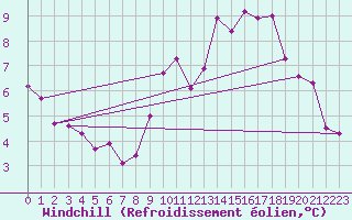 Courbe du refroidissement olien pour Kernascleden (56)
