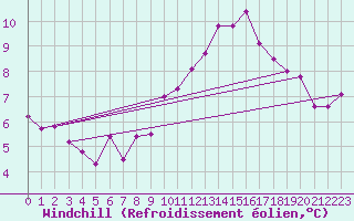 Courbe du refroidissement olien pour Diepenbeek (Be)