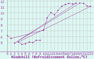 Courbe du refroidissement olien pour Clermont de l
